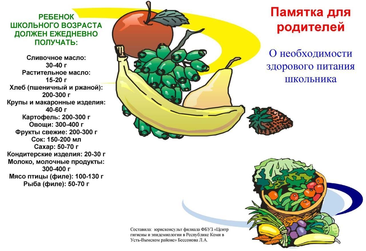 Памятка для родителей по здоровому питанию школьника